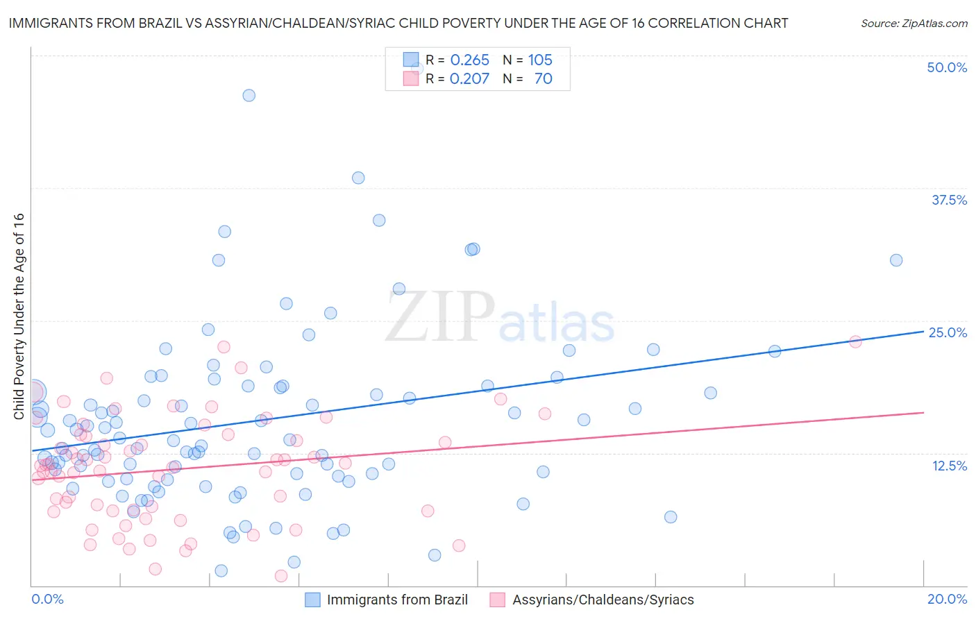 Immigrants from Brazil vs Assyrian/Chaldean/Syriac Child Poverty Under the Age of 16