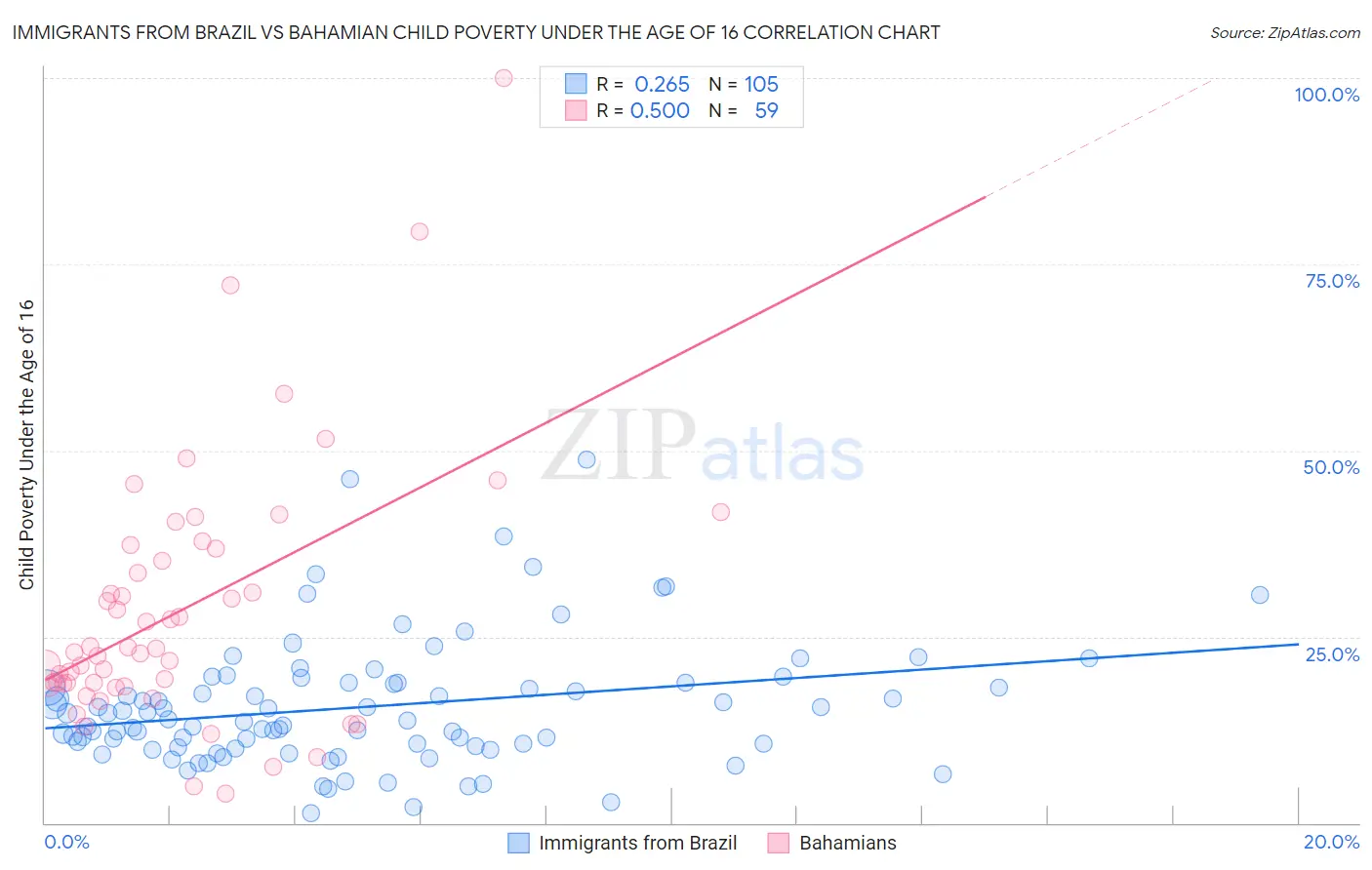 Immigrants from Brazil vs Bahamian Child Poverty Under the Age of 16
