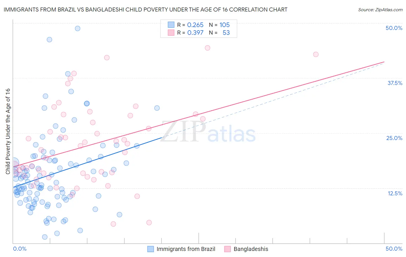 Immigrants from Brazil vs Bangladeshi Child Poverty Under the Age of 16