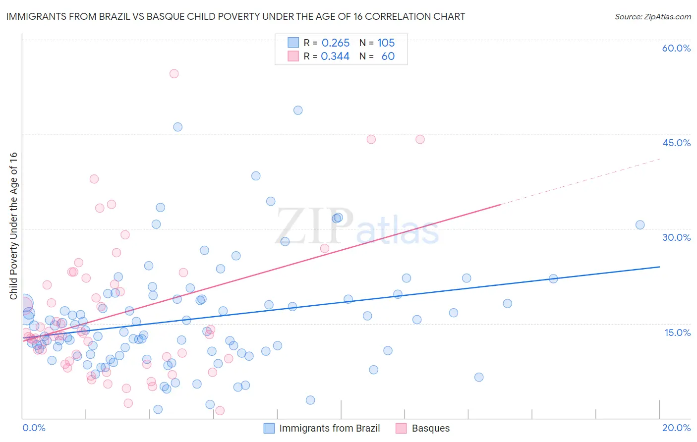 Immigrants from Brazil vs Basque Child Poverty Under the Age of 16
