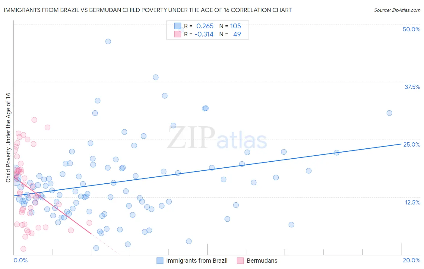 Immigrants from Brazil vs Bermudan Child Poverty Under the Age of 16