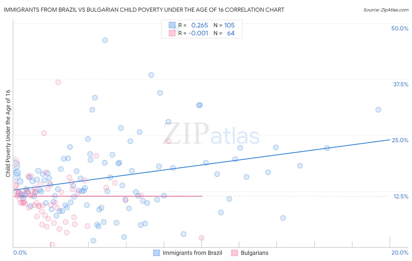 Immigrants from Brazil vs Bulgarian Child Poverty Under the Age of 16