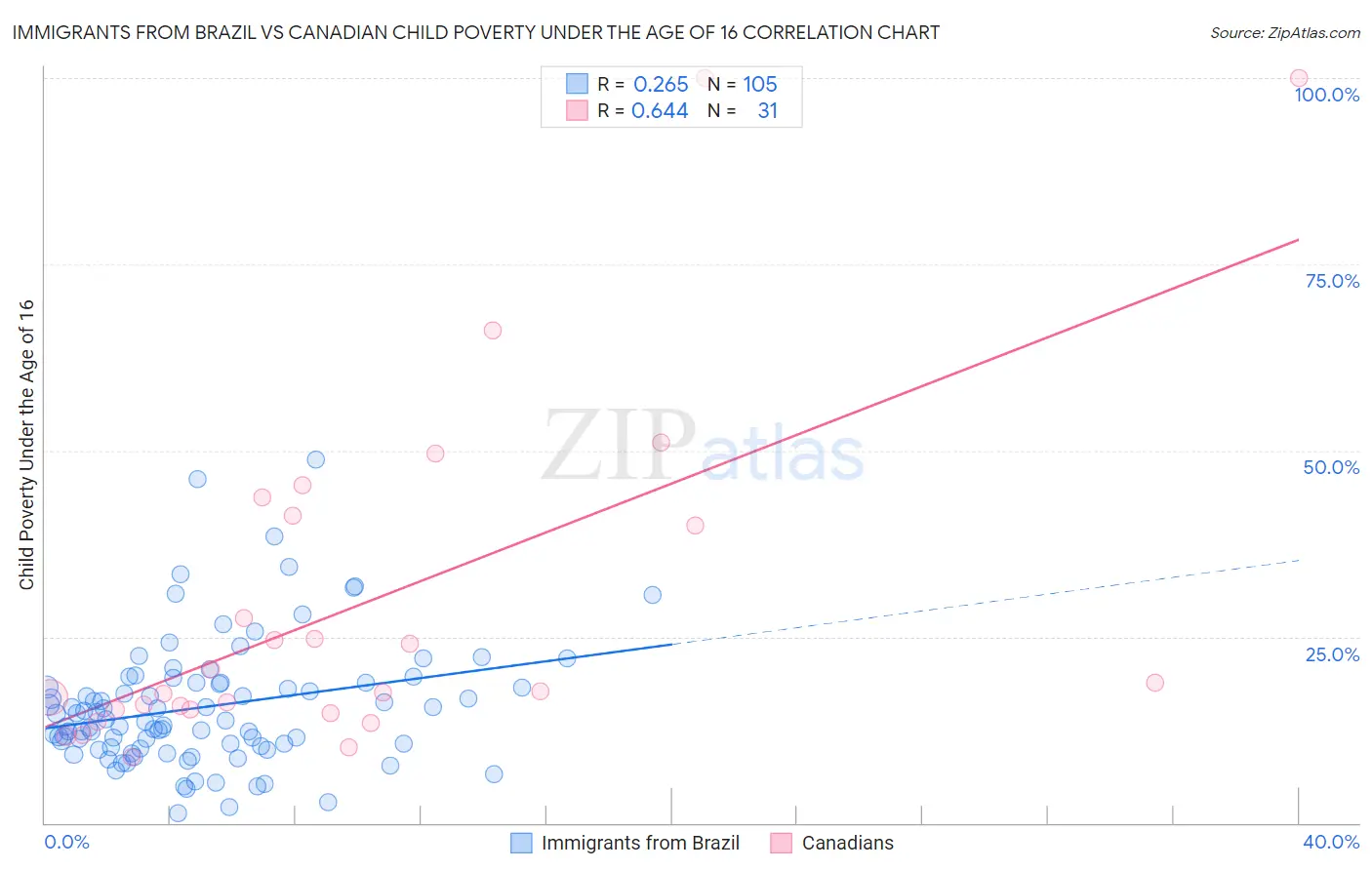 Immigrants from Brazil vs Canadian Child Poverty Under the Age of 16