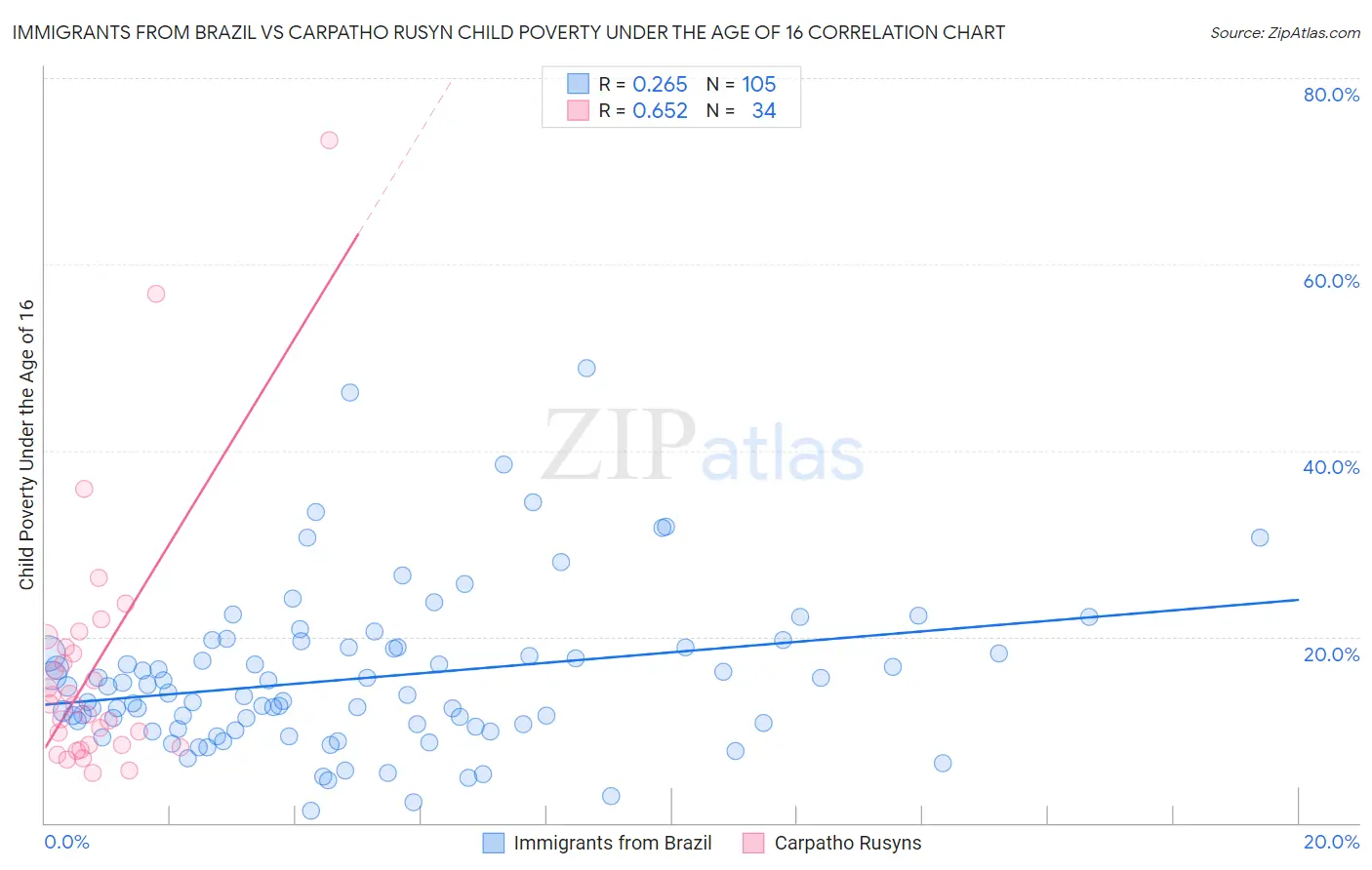Immigrants from Brazil vs Carpatho Rusyn Child Poverty Under the Age of 16