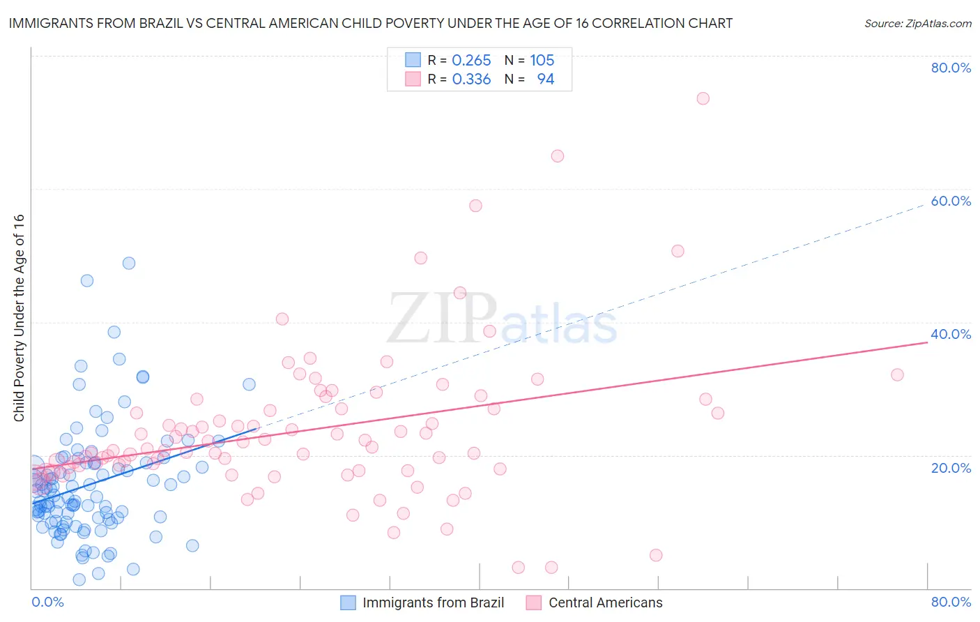 Immigrants from Brazil vs Central American Child Poverty Under the Age of 16