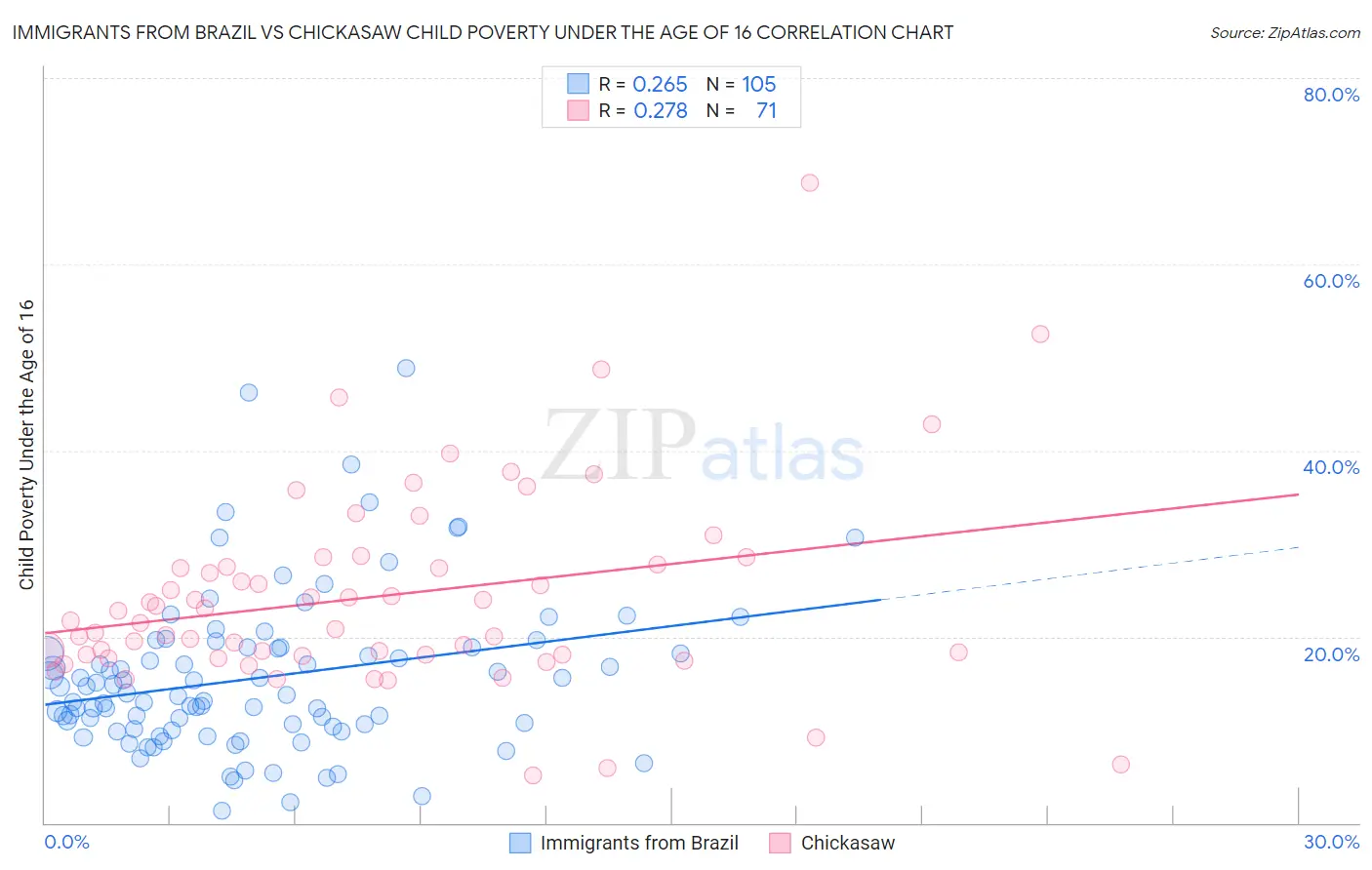 Immigrants from Brazil vs Chickasaw Child Poverty Under the Age of 16