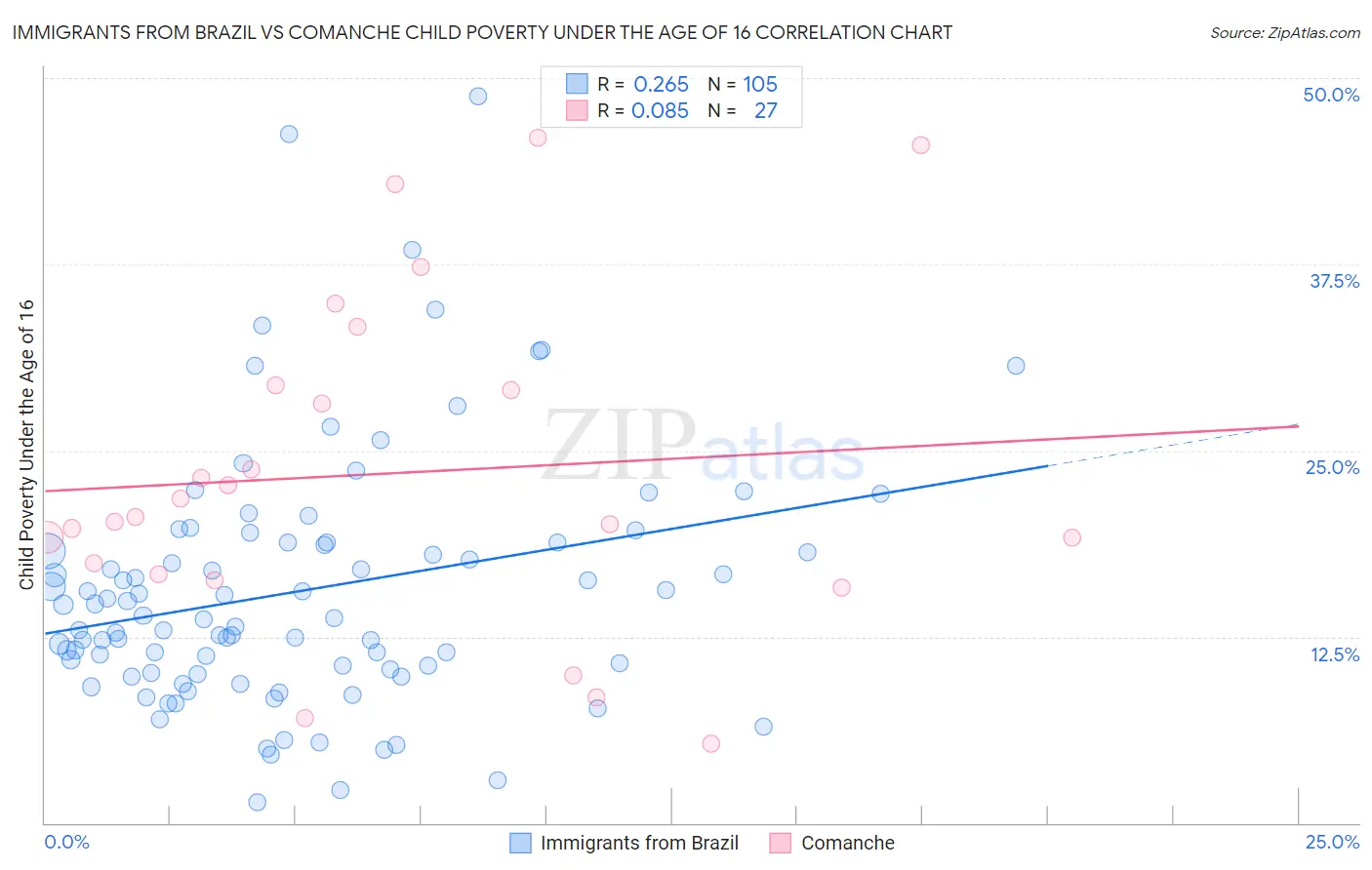 Immigrants from Brazil vs Comanche Child Poverty Under the Age of 16