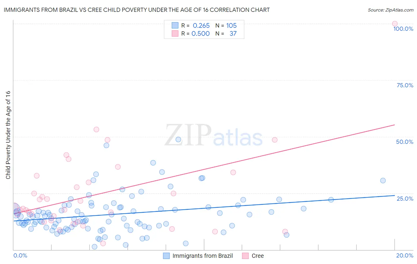 Immigrants from Brazil vs Cree Child Poverty Under the Age of 16