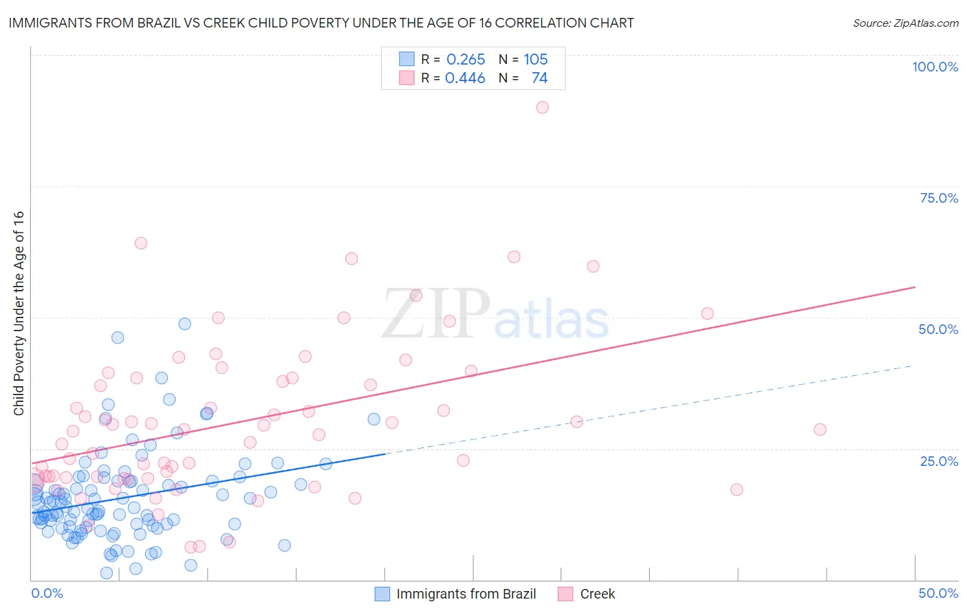 Immigrants from Brazil vs Creek Child Poverty Under the Age of 16