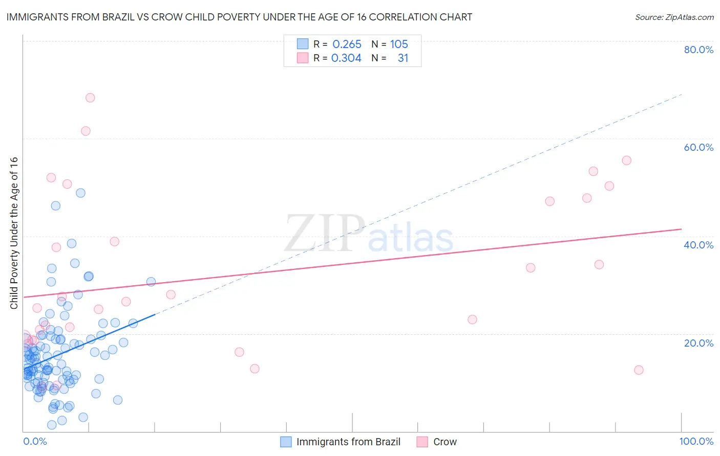 Immigrants from Brazil vs Crow Child Poverty Under the Age of 16