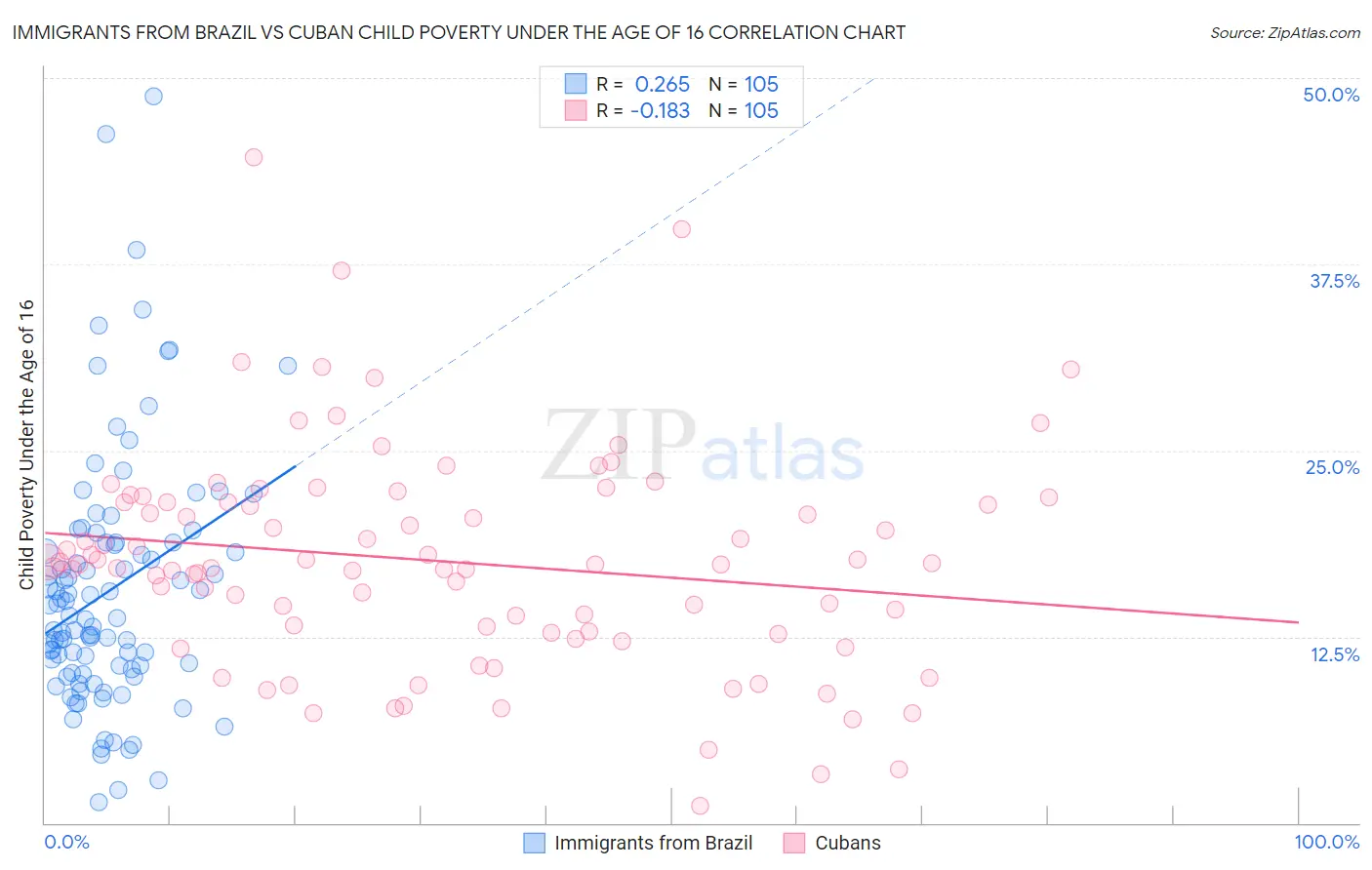Immigrants from Brazil vs Cuban Child Poverty Under the Age of 16