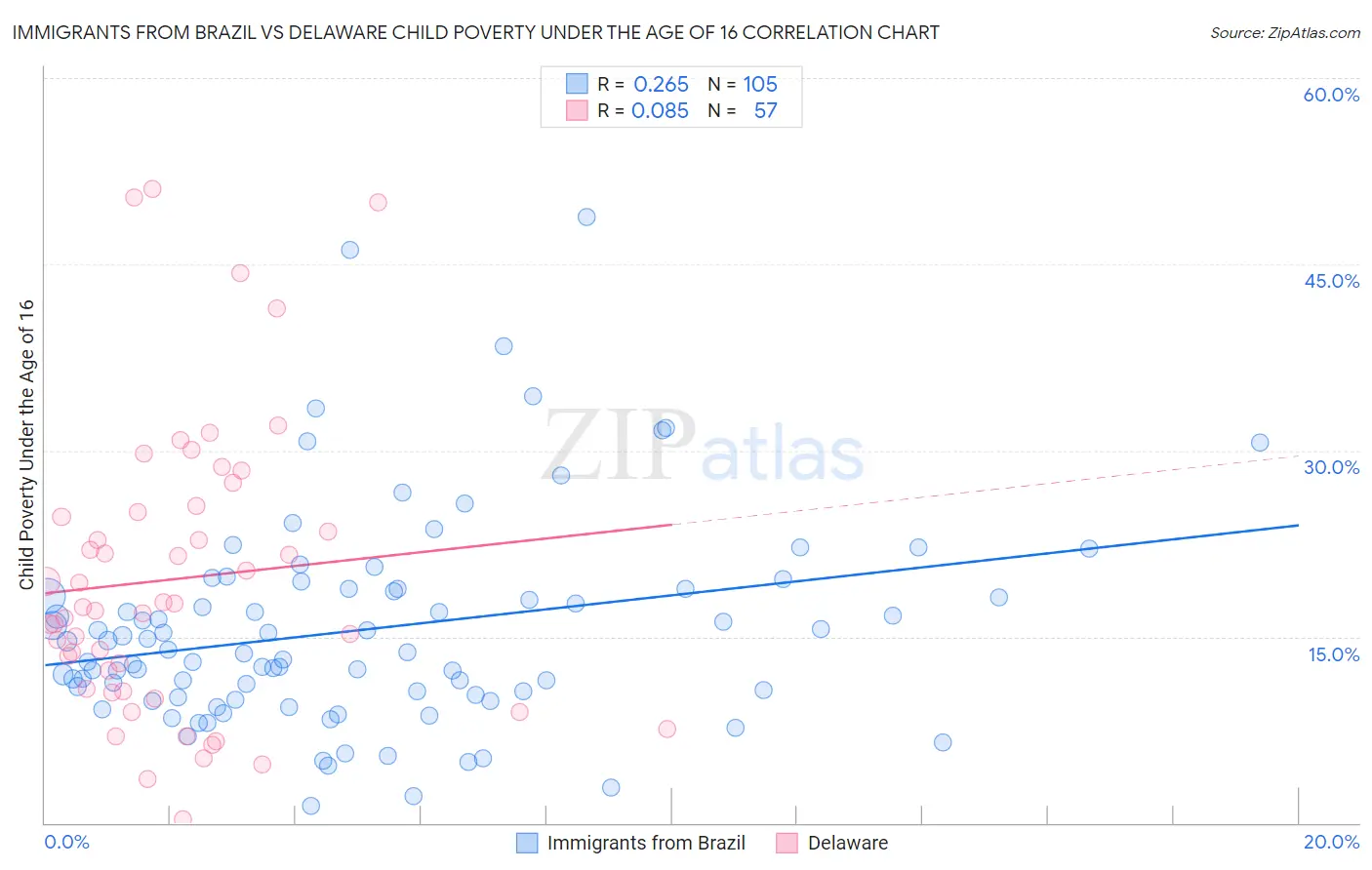 Immigrants from Brazil vs Delaware Child Poverty Under the Age of 16