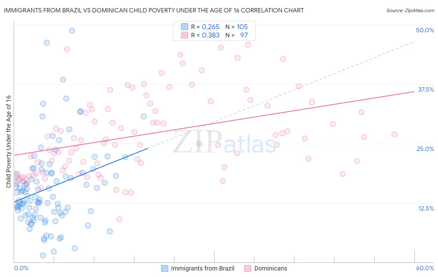 Immigrants from Brazil vs Dominican Child Poverty Under the Age of 16