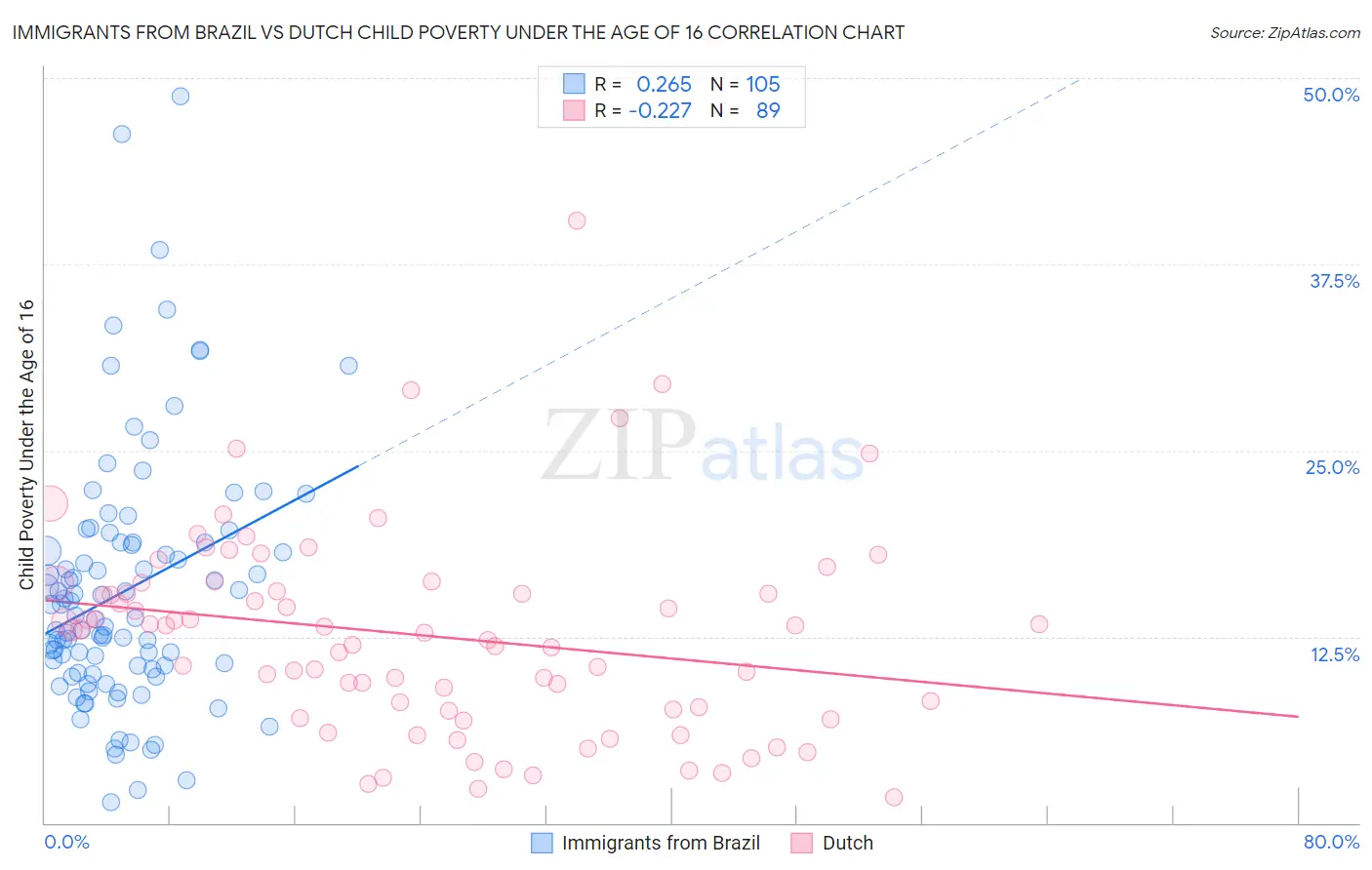 Immigrants from Brazil vs Dutch Child Poverty Under the Age of 16