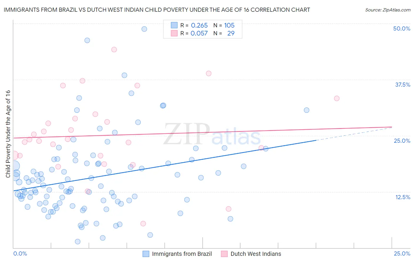 Immigrants from Brazil vs Dutch West Indian Child Poverty Under the Age of 16