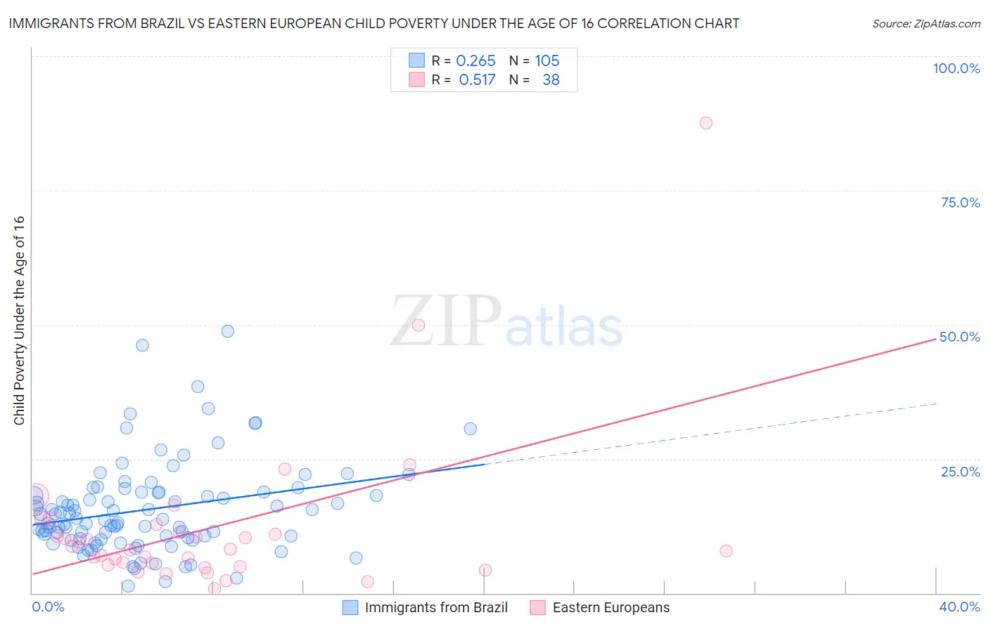 Immigrants from Brazil vs Eastern European Child Poverty Under the Age of 16