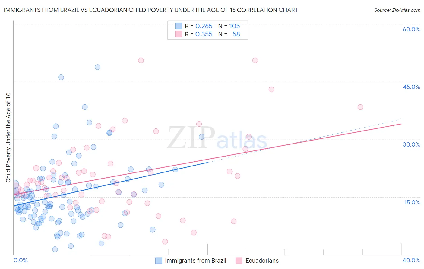 Immigrants from Brazil vs Ecuadorian Child Poverty Under the Age of 16