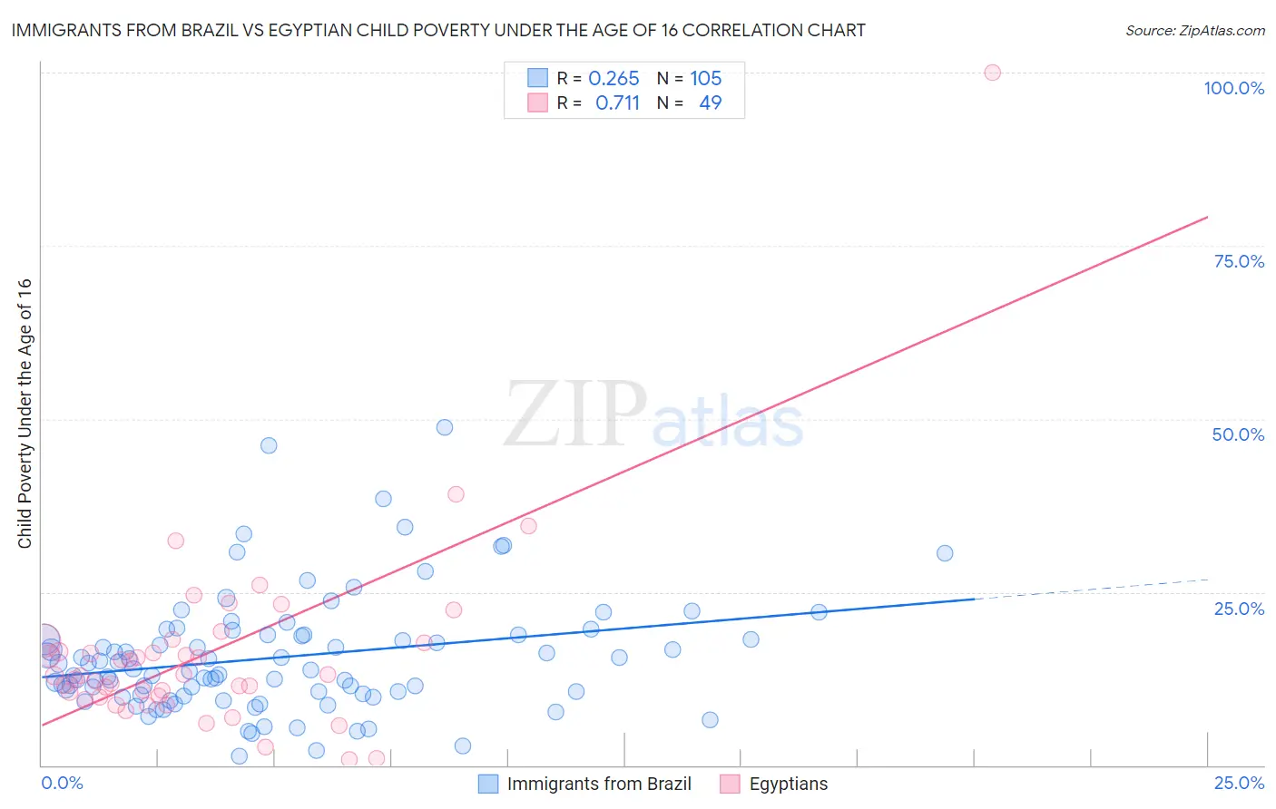 Immigrants from Brazil vs Egyptian Child Poverty Under the Age of 16