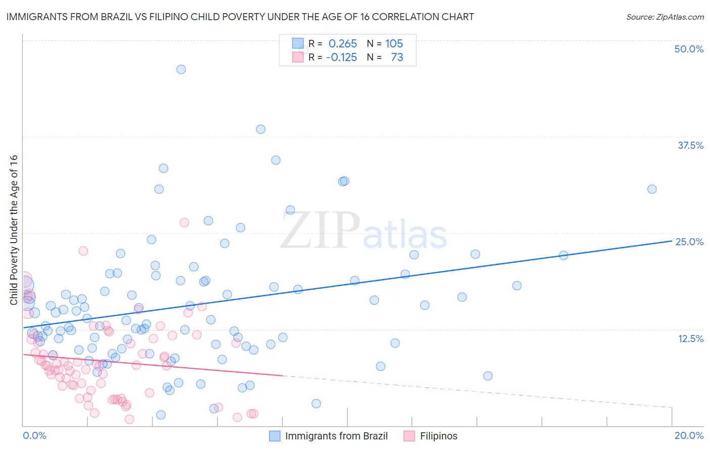 Immigrants from Brazil vs Filipino Child Poverty Under the Age of 16