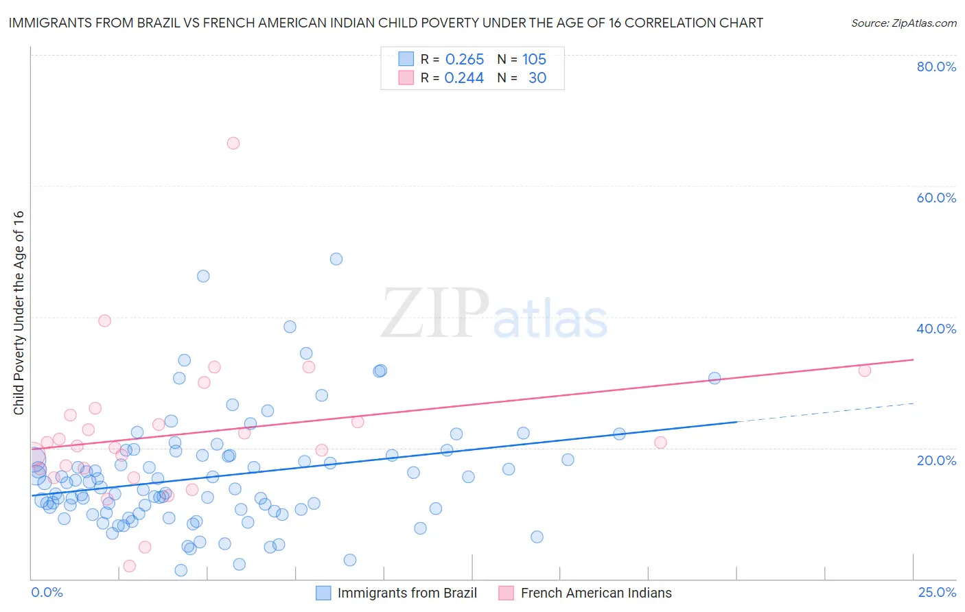 Immigrants from Brazil vs French American Indian Child Poverty Under the Age of 16