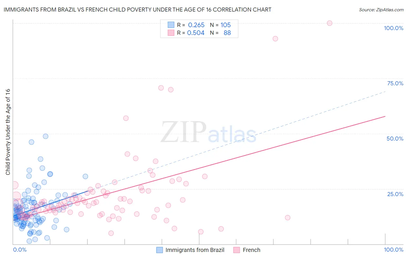 Immigrants from Brazil vs French Child Poverty Under the Age of 16