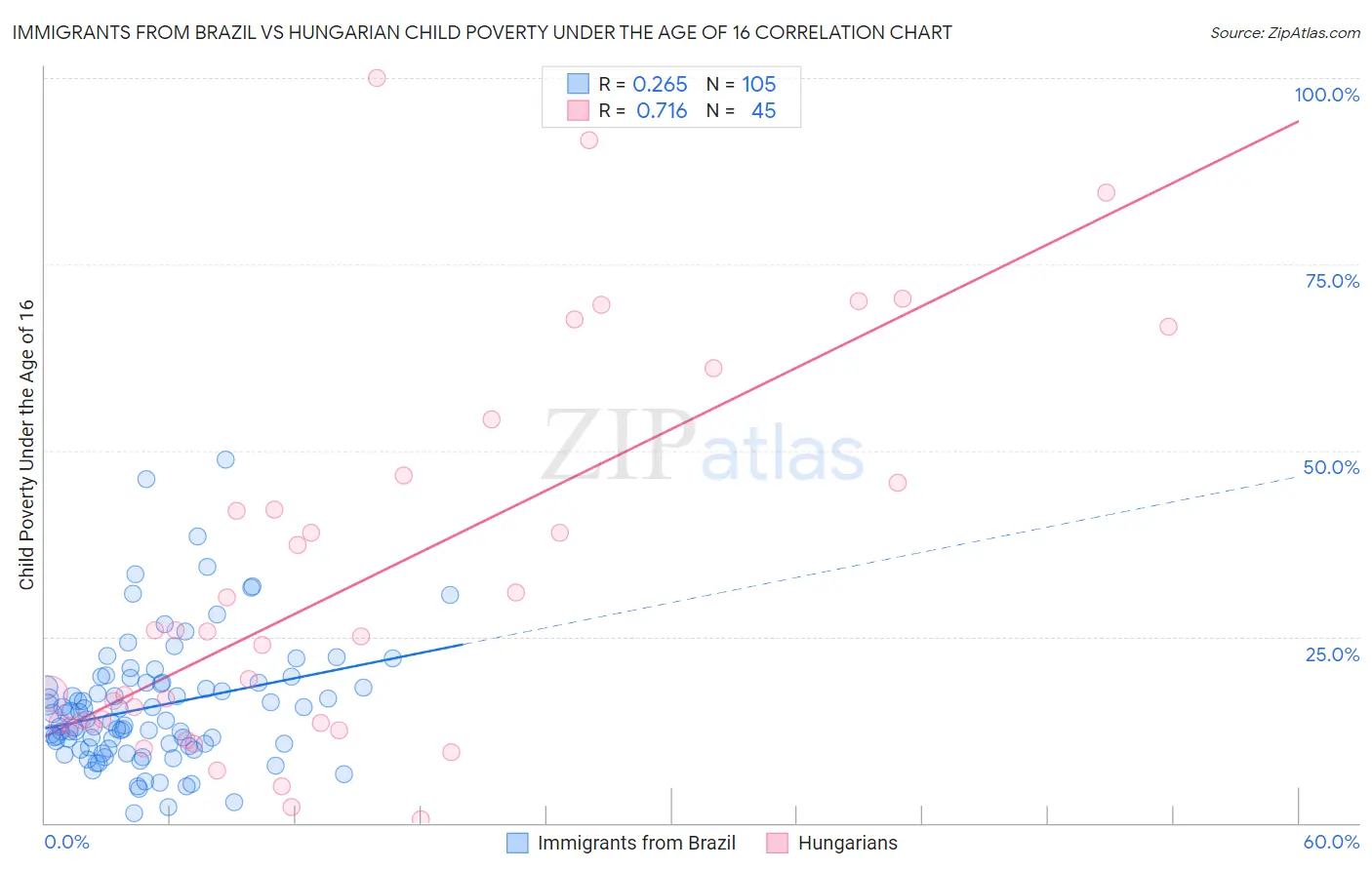Immigrants from Brazil vs Hungarian Child Poverty Under the Age of 16
