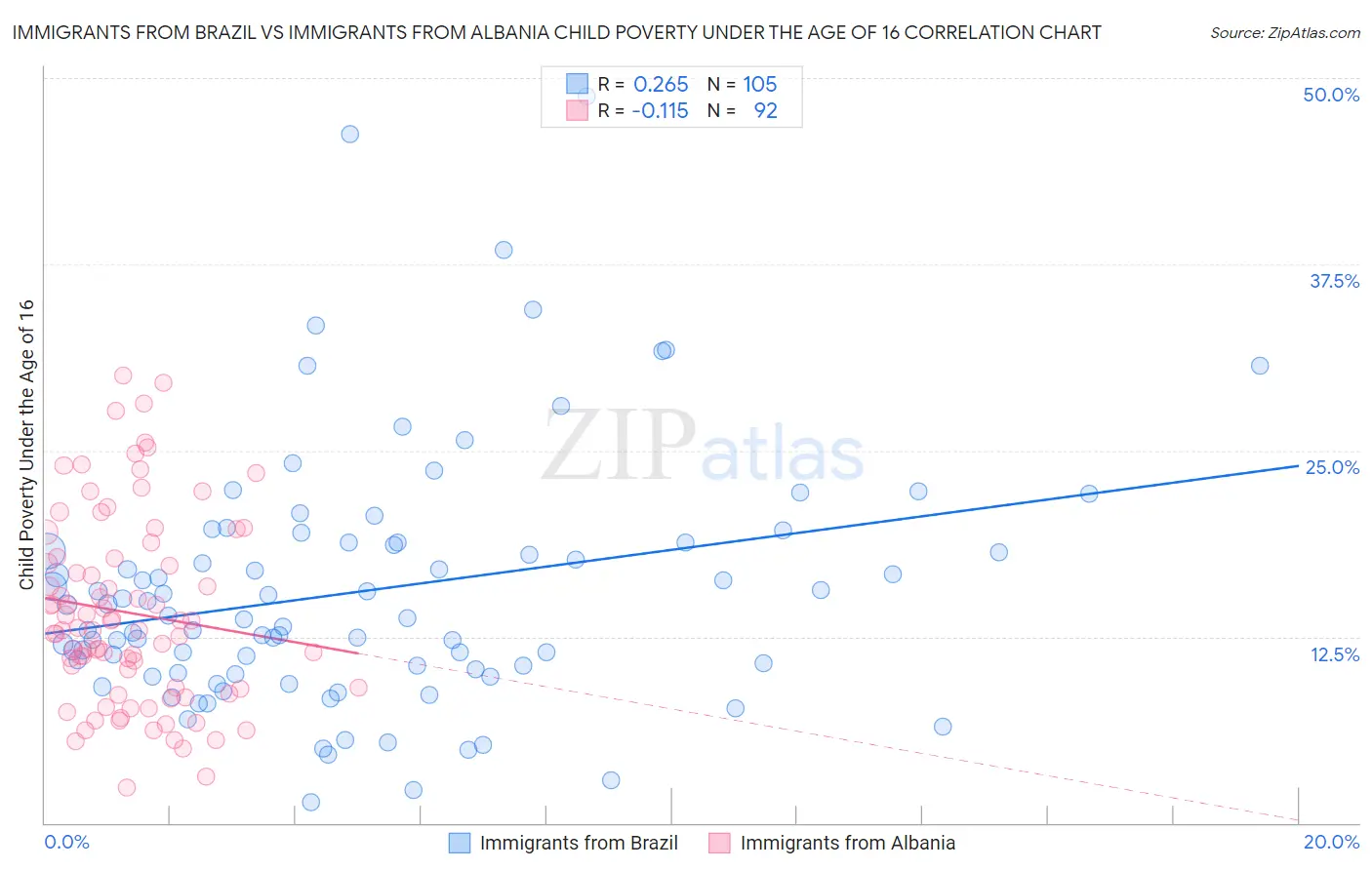 Immigrants from Brazil vs Immigrants from Albania Child Poverty Under the Age of 16