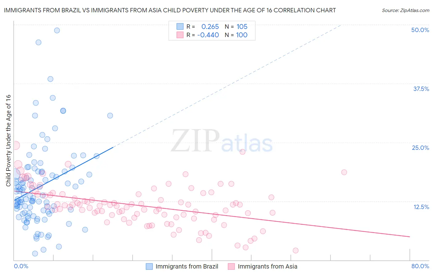 Immigrants from Brazil vs Immigrants from Asia Child Poverty Under the Age of 16