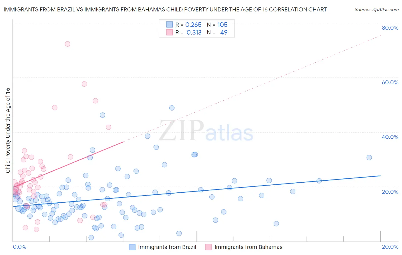 Immigrants from Brazil vs Immigrants from Bahamas Child Poverty Under the Age of 16