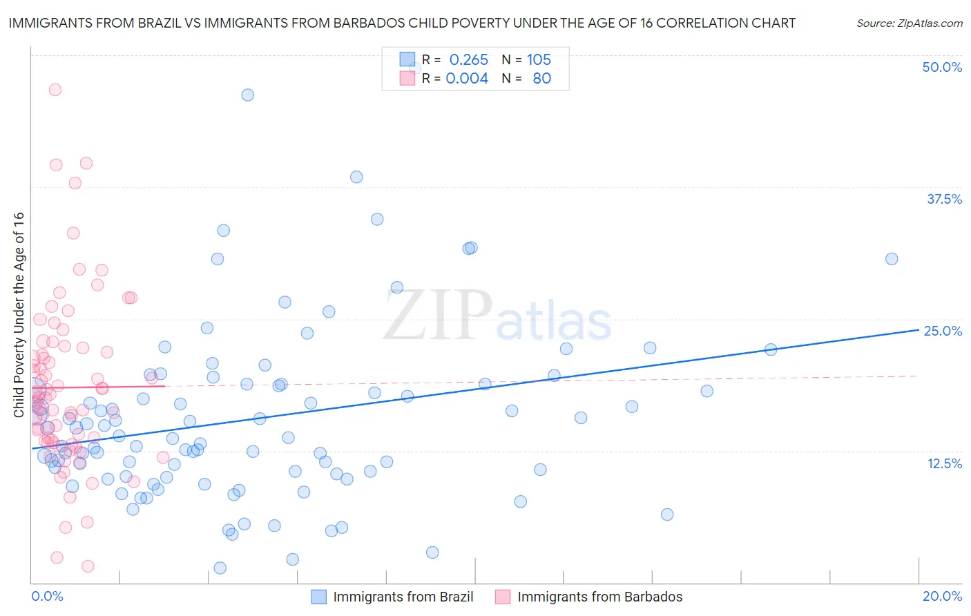 Immigrants from Brazil vs Immigrants from Barbados Child Poverty Under the Age of 16