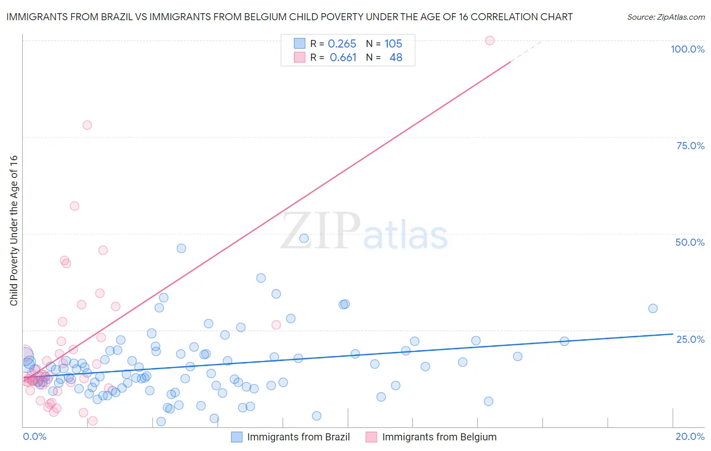 Immigrants from Brazil vs Immigrants from Belgium Child Poverty Under the Age of 16