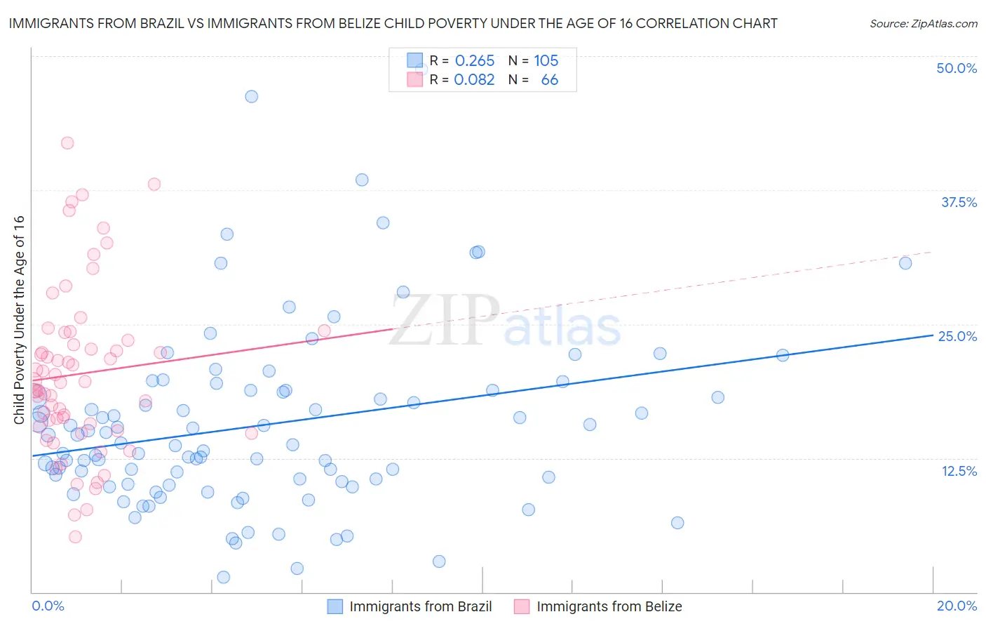 Immigrants from Brazil vs Immigrants from Belize Child Poverty Under the Age of 16
