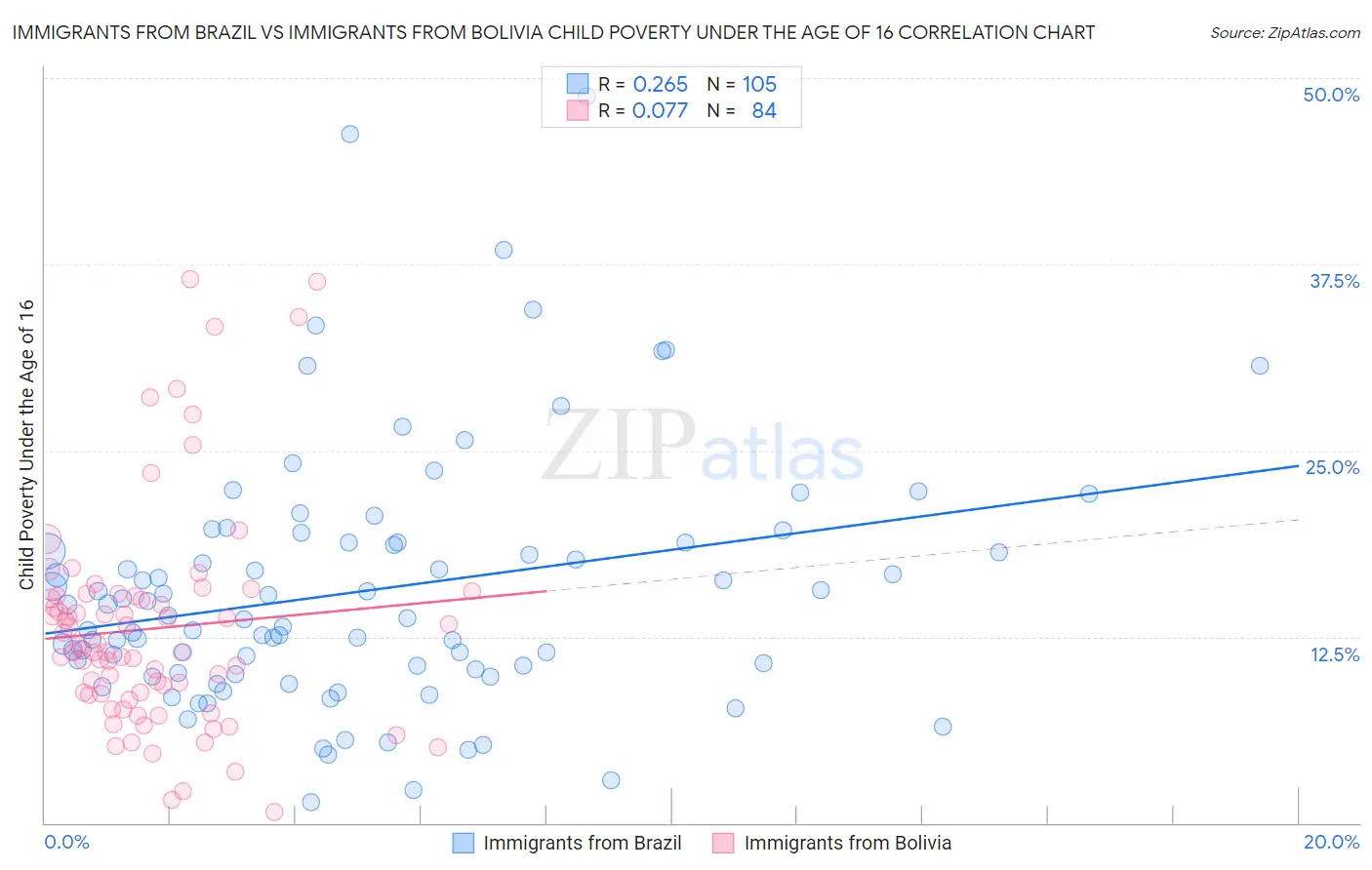 Immigrants from Brazil vs Immigrants from Bolivia Child Poverty Under the Age of 16