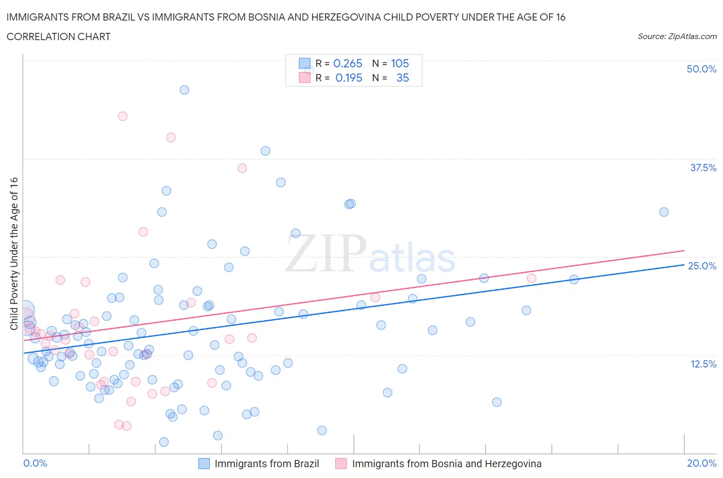 Immigrants from Brazil vs Immigrants from Bosnia and Herzegovina Child Poverty Under the Age of 16