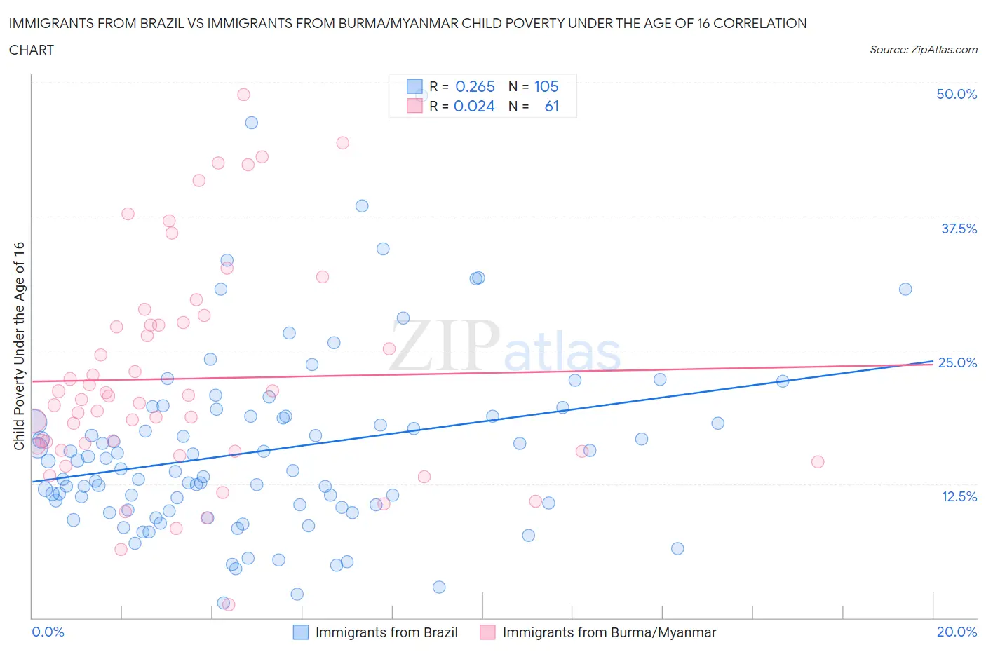Immigrants from Brazil vs Immigrants from Burma/Myanmar Child Poverty Under the Age of 16