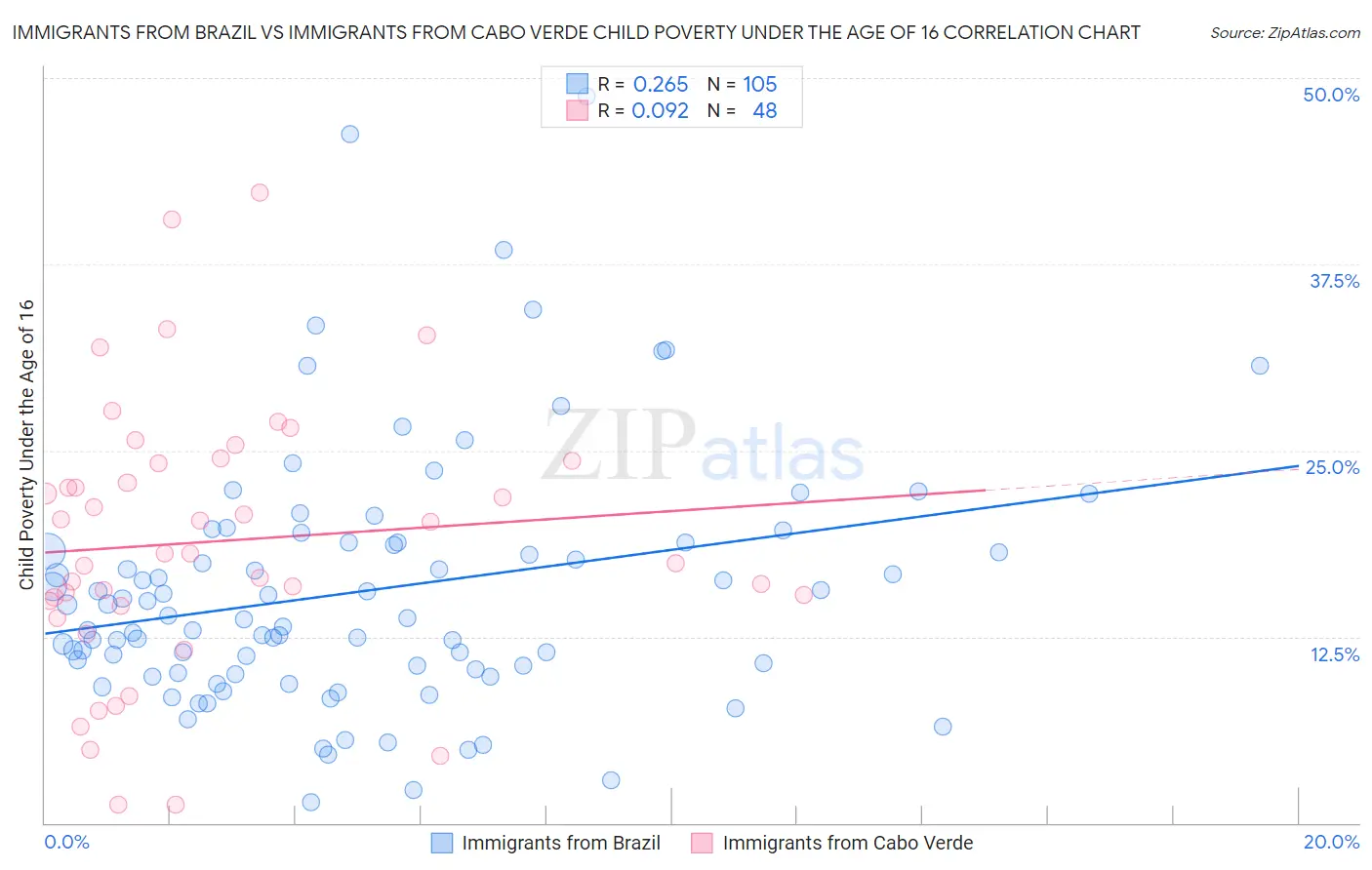 Immigrants from Brazil vs Immigrants from Cabo Verde Child Poverty Under the Age of 16