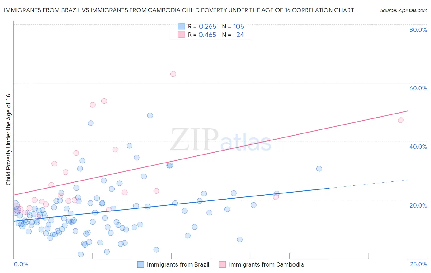 Immigrants from Brazil vs Immigrants from Cambodia Child Poverty Under the Age of 16