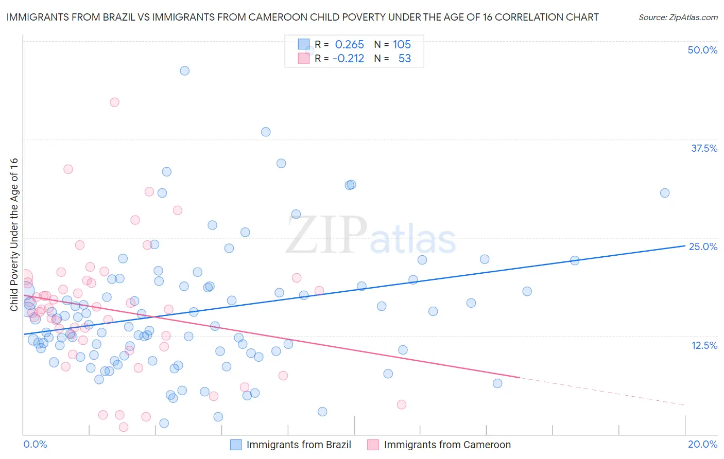 Immigrants from Brazil vs Immigrants from Cameroon Child Poverty Under the Age of 16