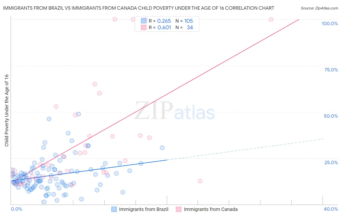 Immigrants from Brazil vs Immigrants from Canada Child Poverty Under the Age of 16