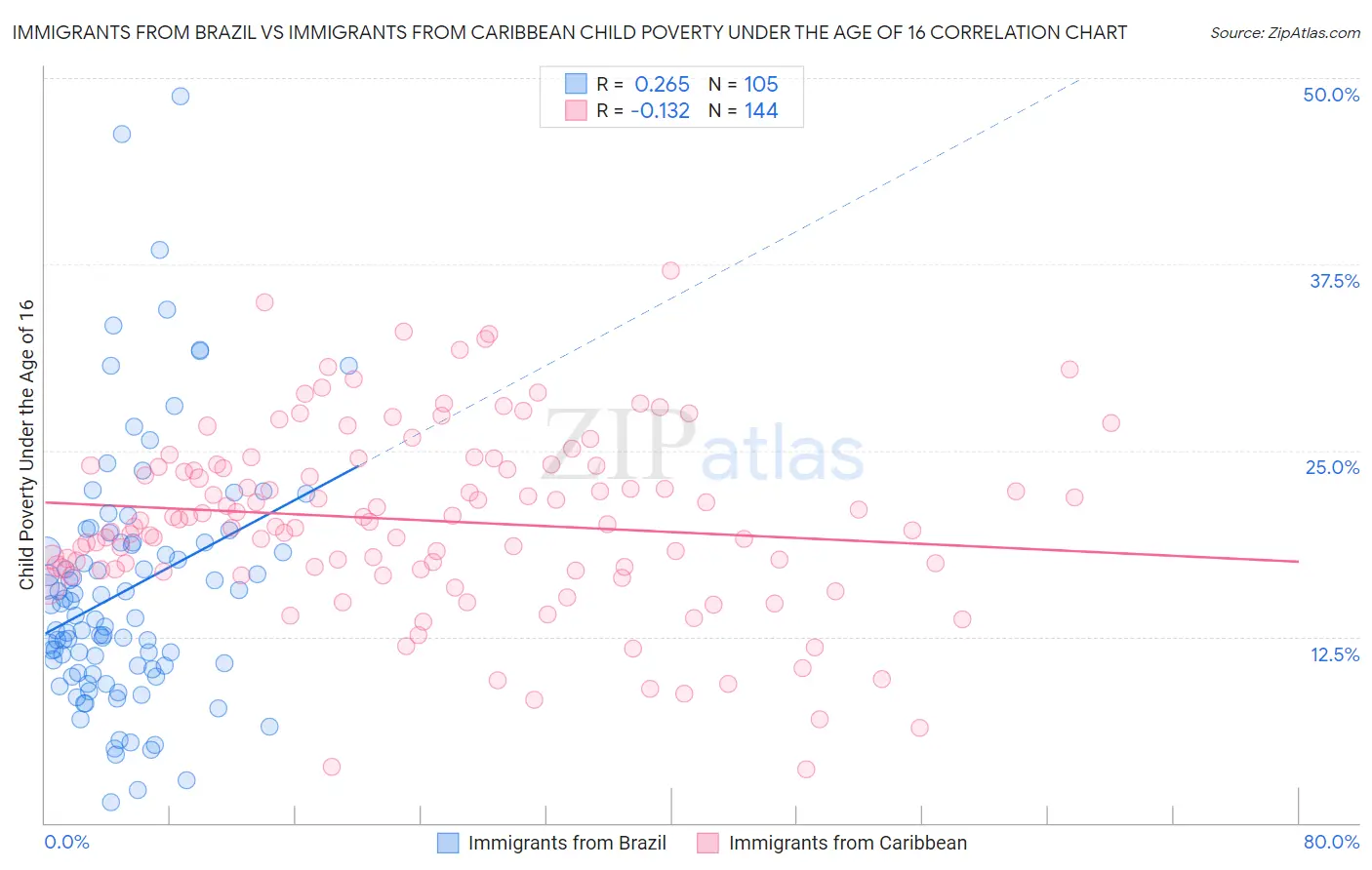 Immigrants from Brazil vs Immigrants from Caribbean Child Poverty Under the Age of 16
