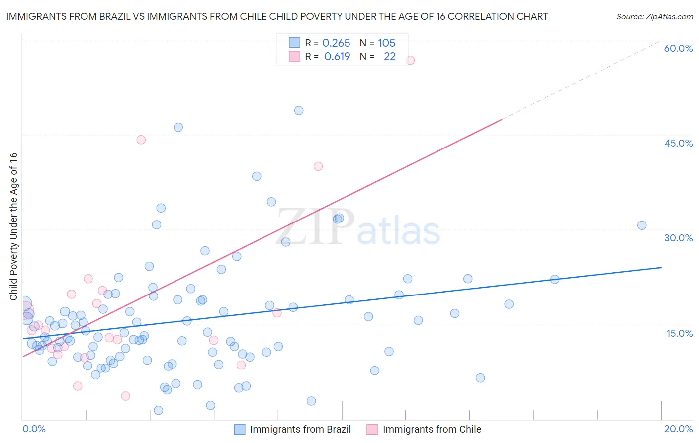 Immigrants from Brazil vs Immigrants from Chile Child Poverty Under the Age of 16