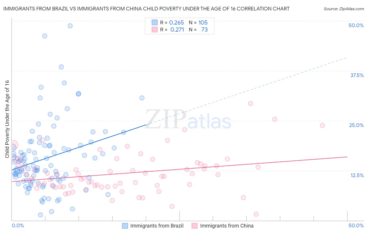 Immigrants from Brazil vs Immigrants from China Child Poverty Under the Age of 16