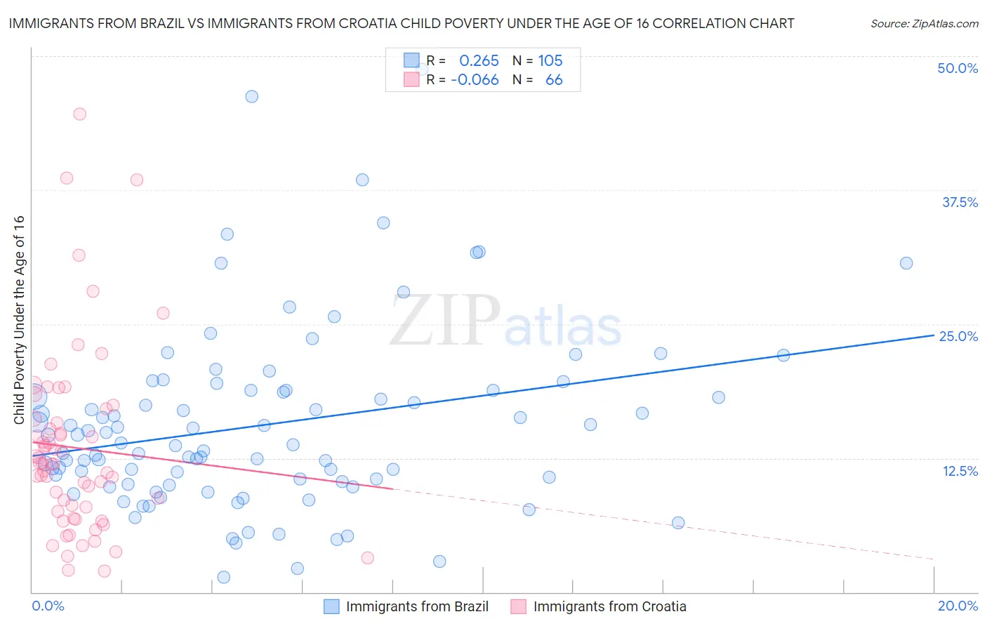 Immigrants from Brazil vs Immigrants from Croatia Child Poverty Under the Age of 16