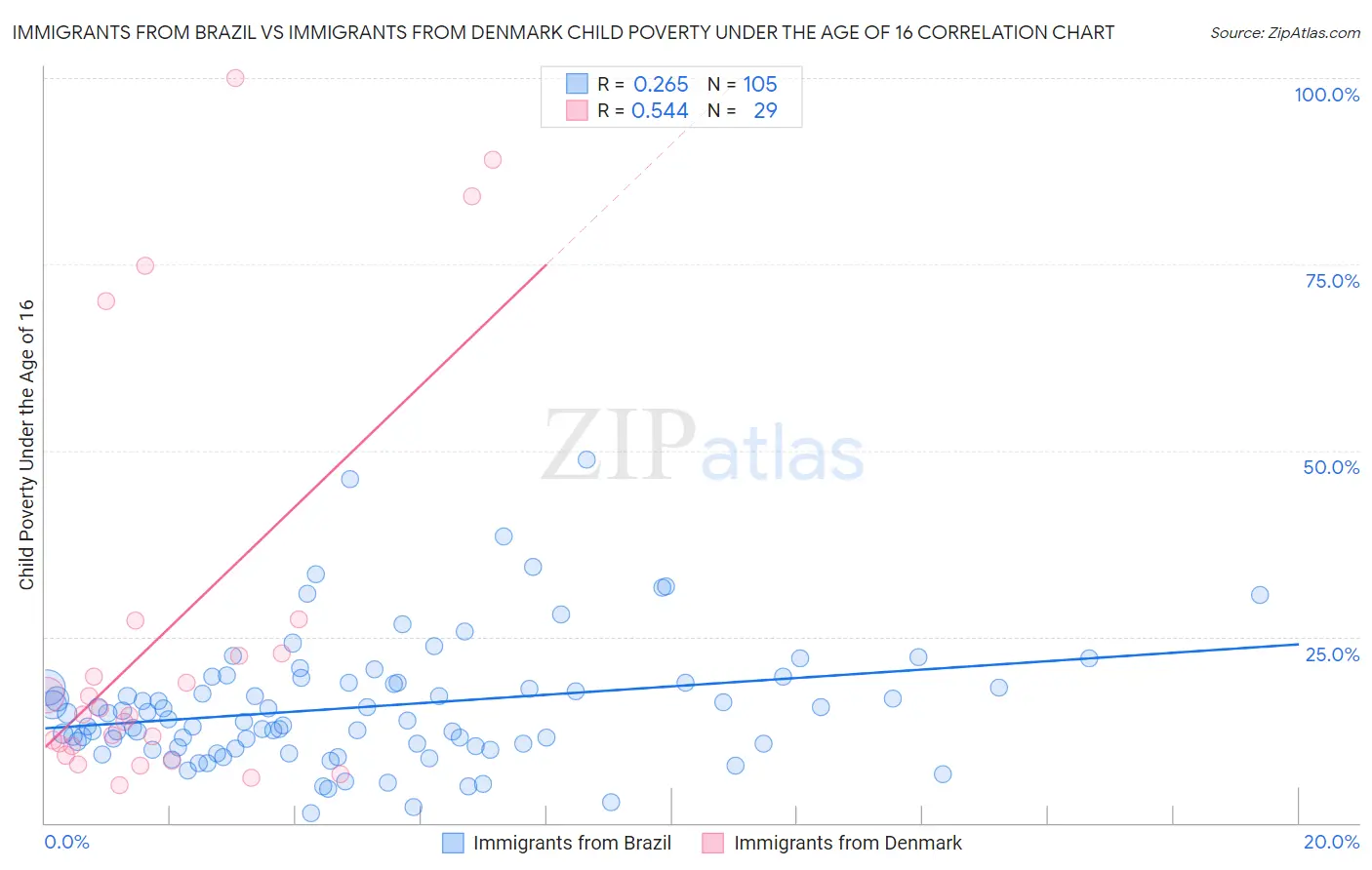 Immigrants from Brazil vs Immigrants from Denmark Child Poverty Under the Age of 16
