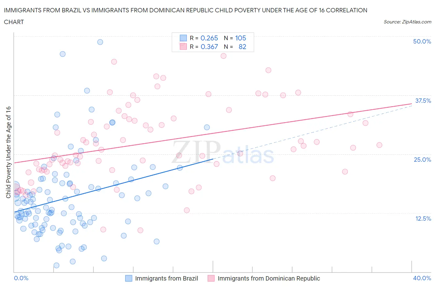Immigrants from Brazil vs Immigrants from Dominican Republic Child Poverty Under the Age of 16