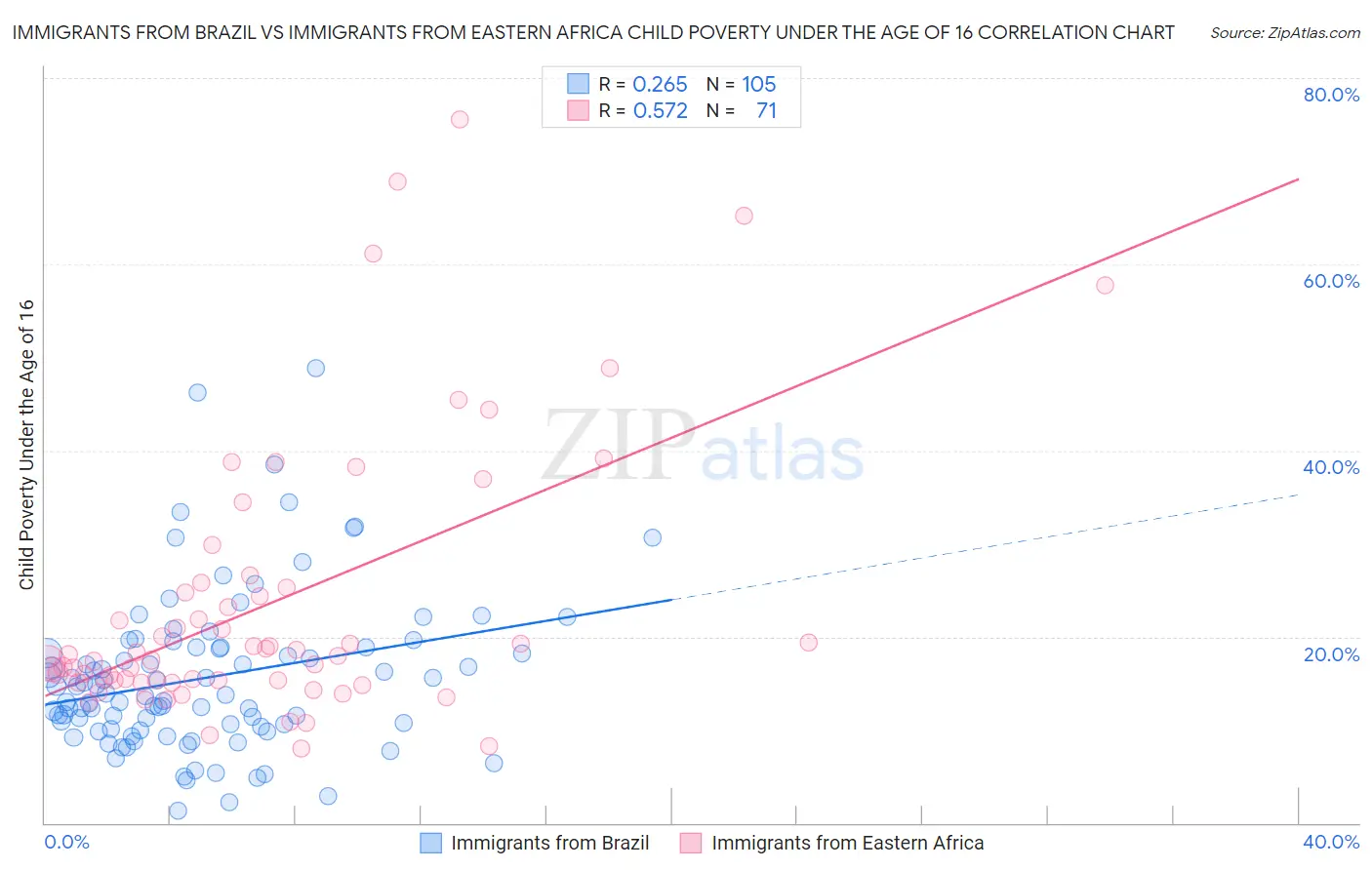 Immigrants from Brazil vs Immigrants from Eastern Africa Child Poverty Under the Age of 16
