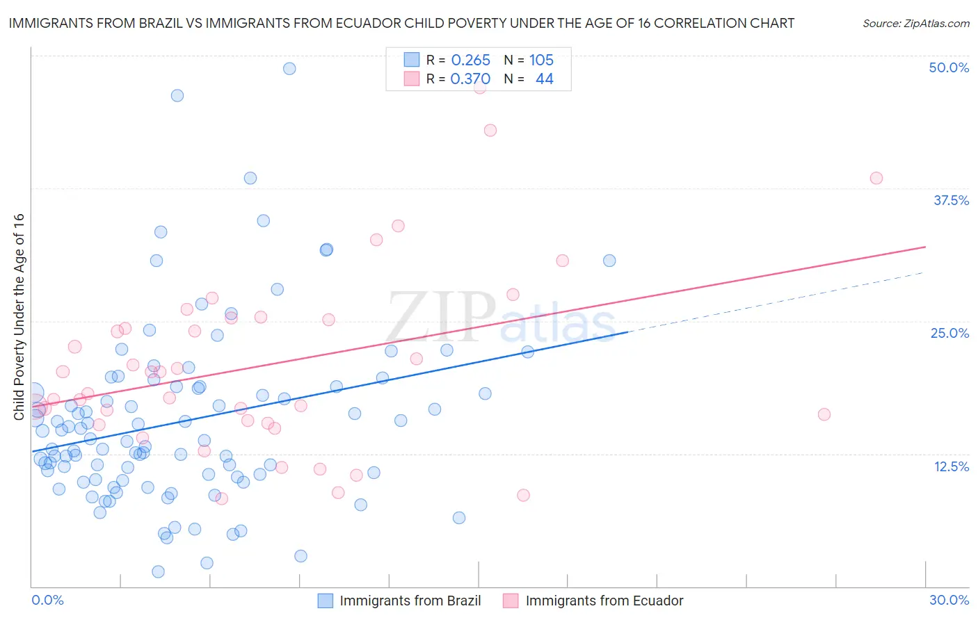 Immigrants from Brazil vs Immigrants from Ecuador Child Poverty Under the Age of 16
