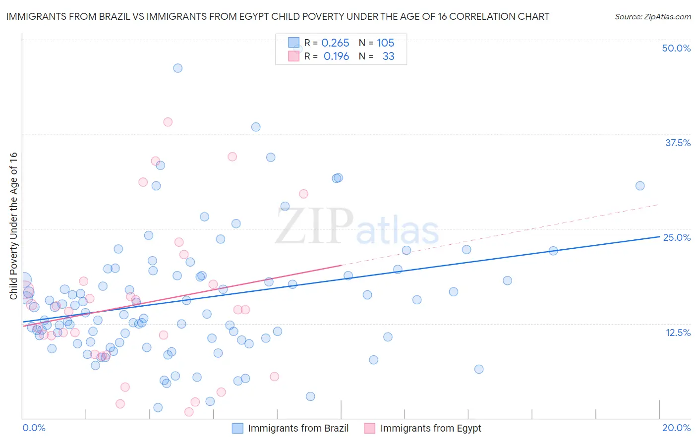 Immigrants from Brazil vs Immigrants from Egypt Child Poverty Under the Age of 16