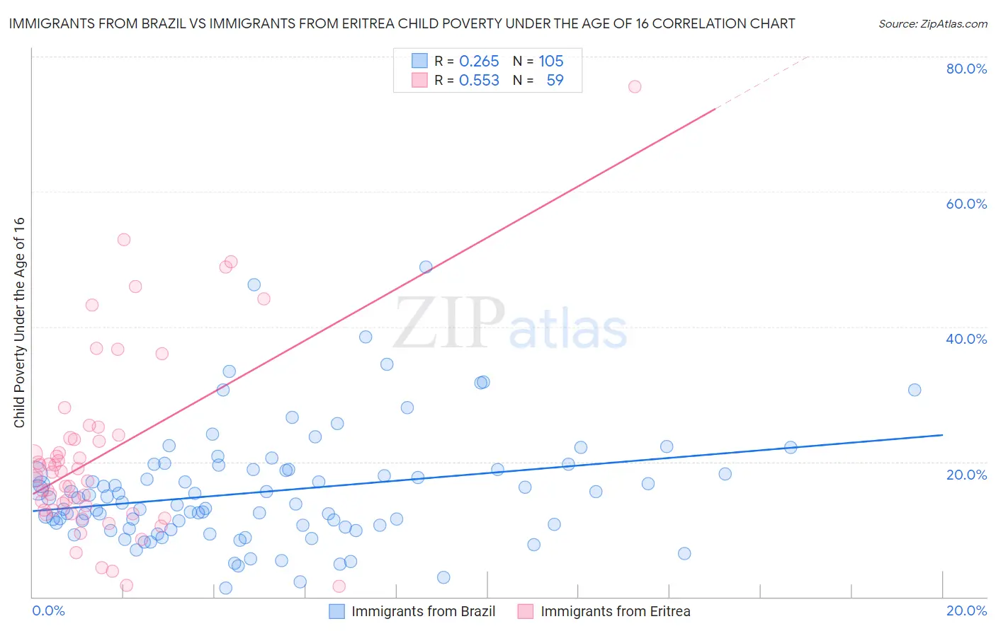 Immigrants from Brazil vs Immigrants from Eritrea Child Poverty Under the Age of 16