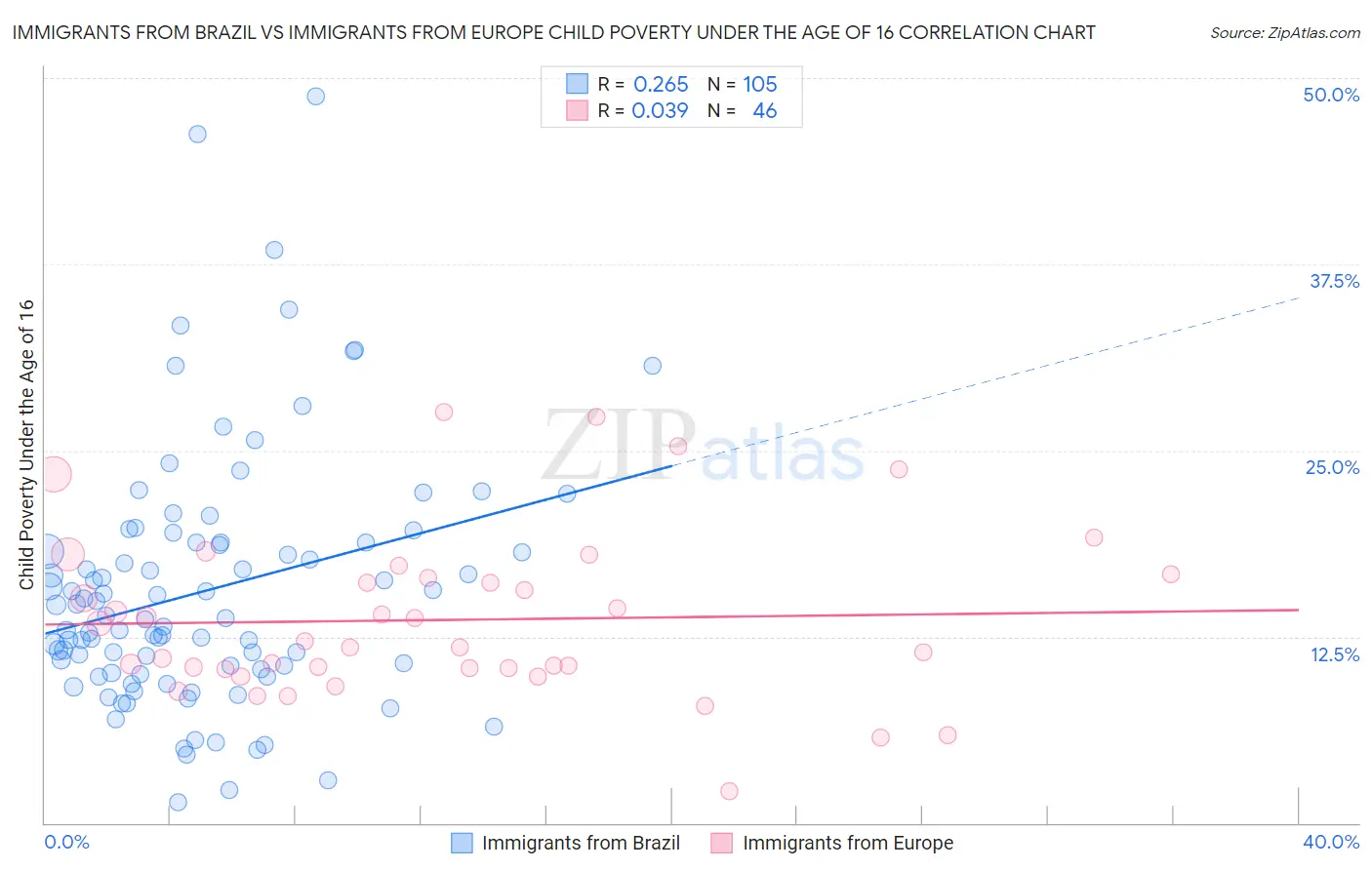 Immigrants from Brazil vs Immigrants from Europe Child Poverty Under the Age of 16